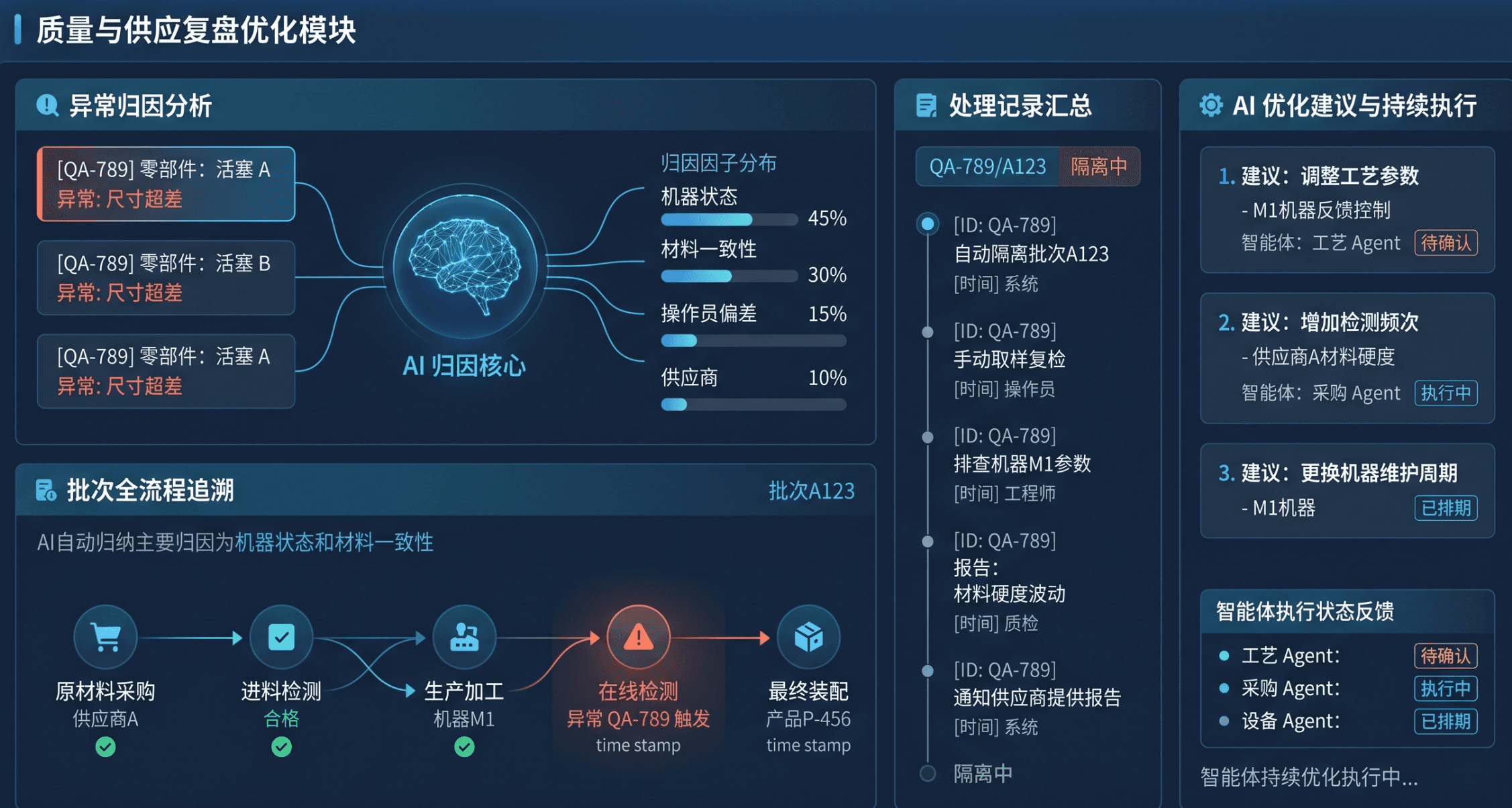 质量与供应复盘