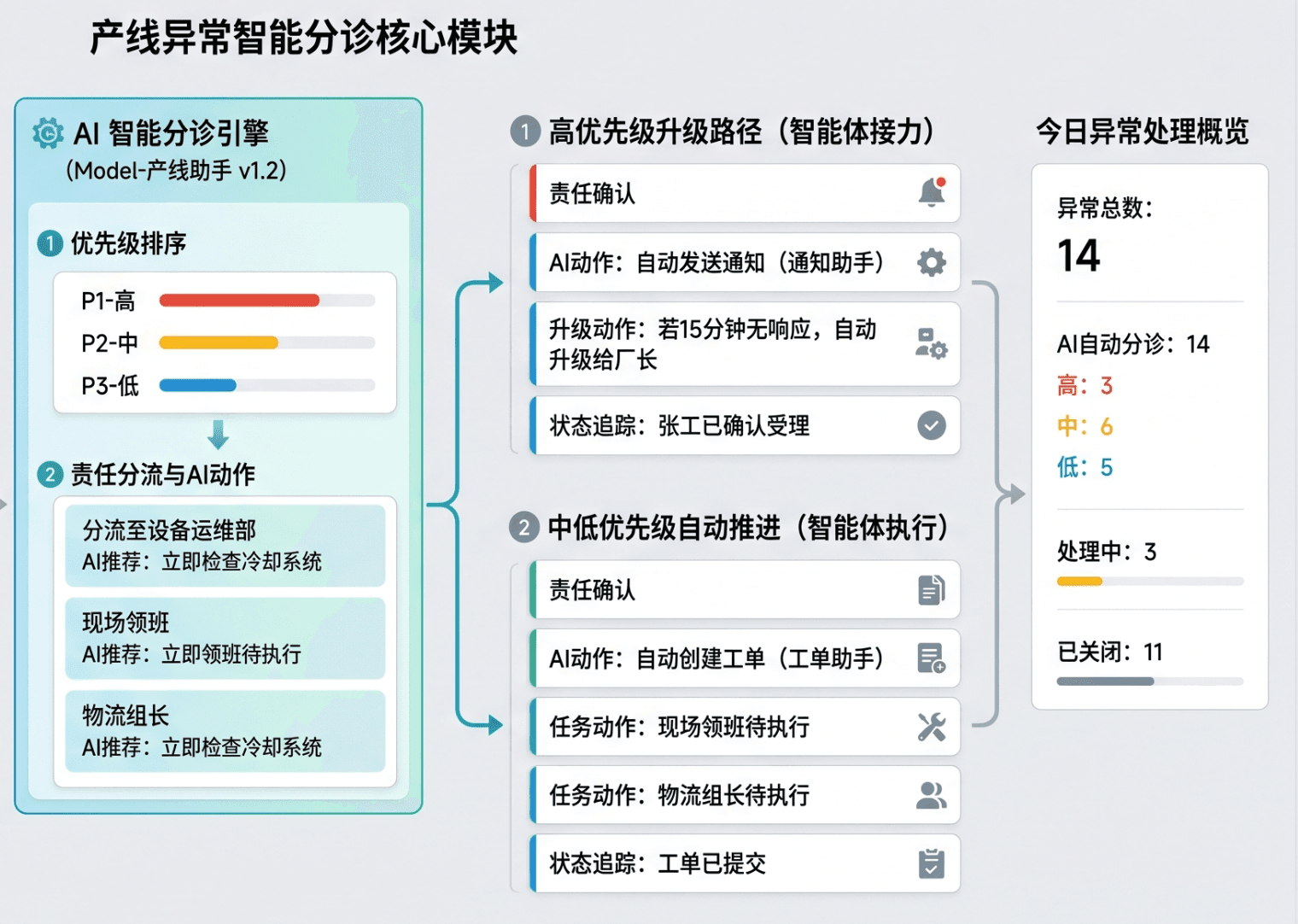 产线异常智能分诊