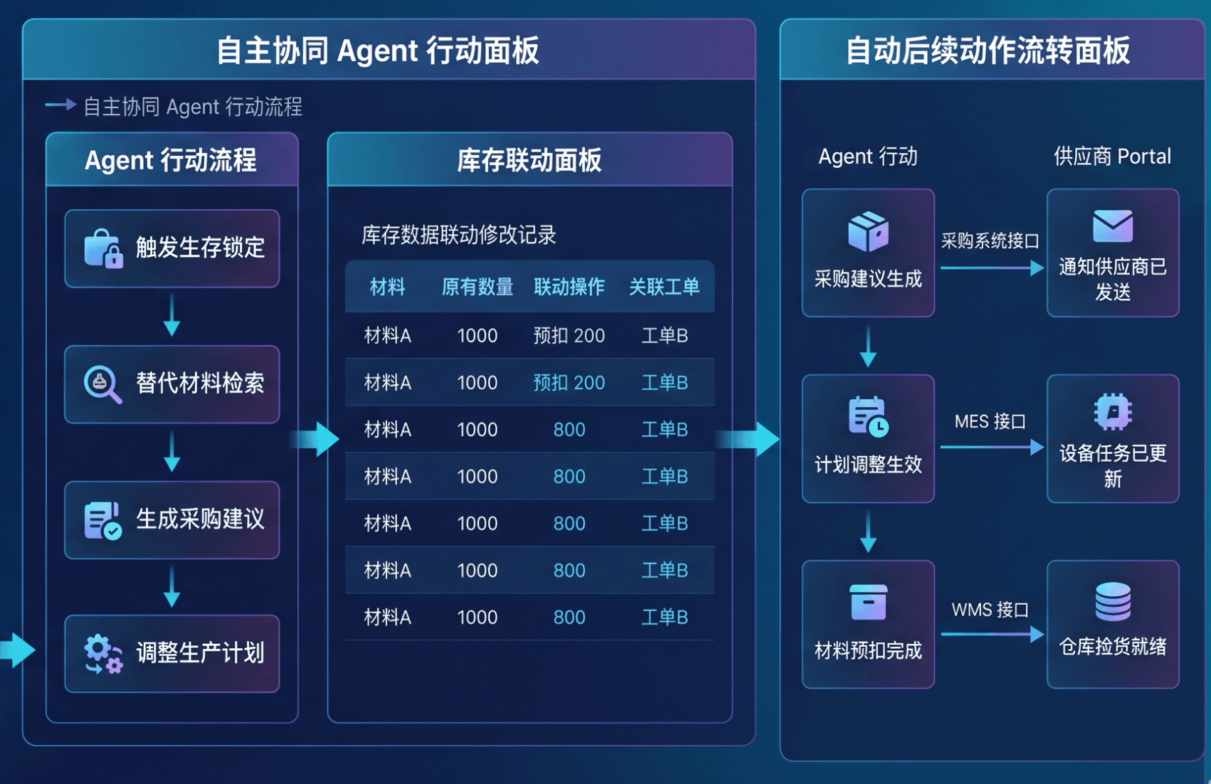 订单与库存联动视图