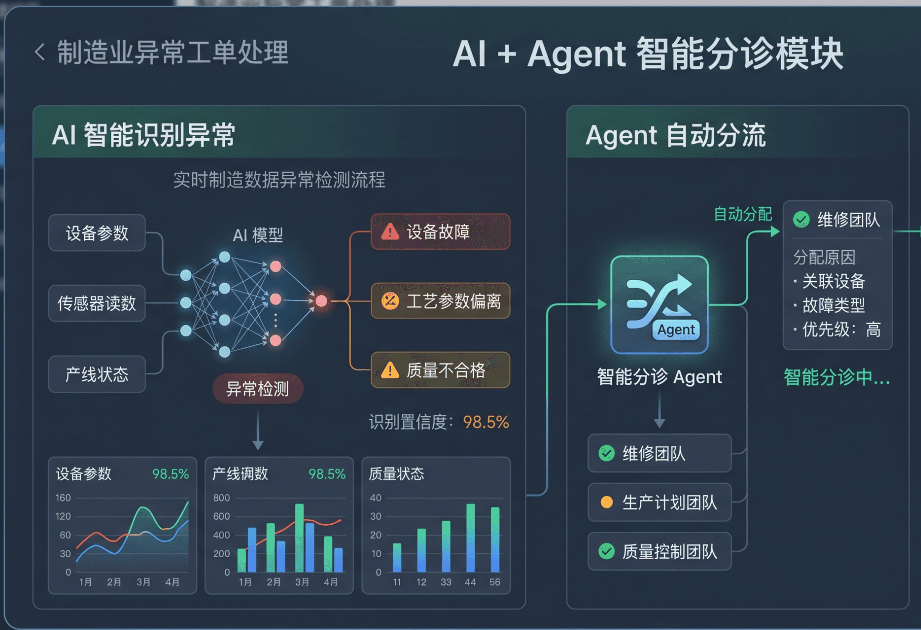 异常工单智能分诊