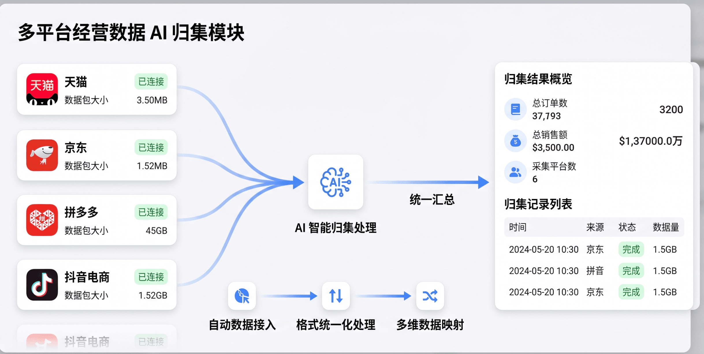 多平台经营数据底座