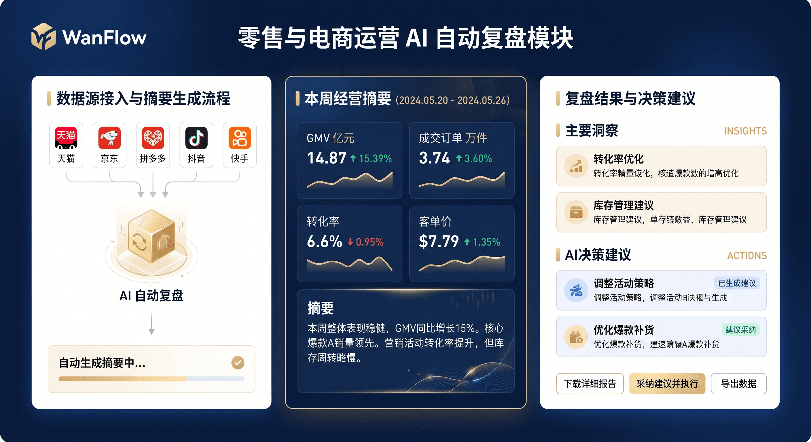 经营复盘与自动摘要视图