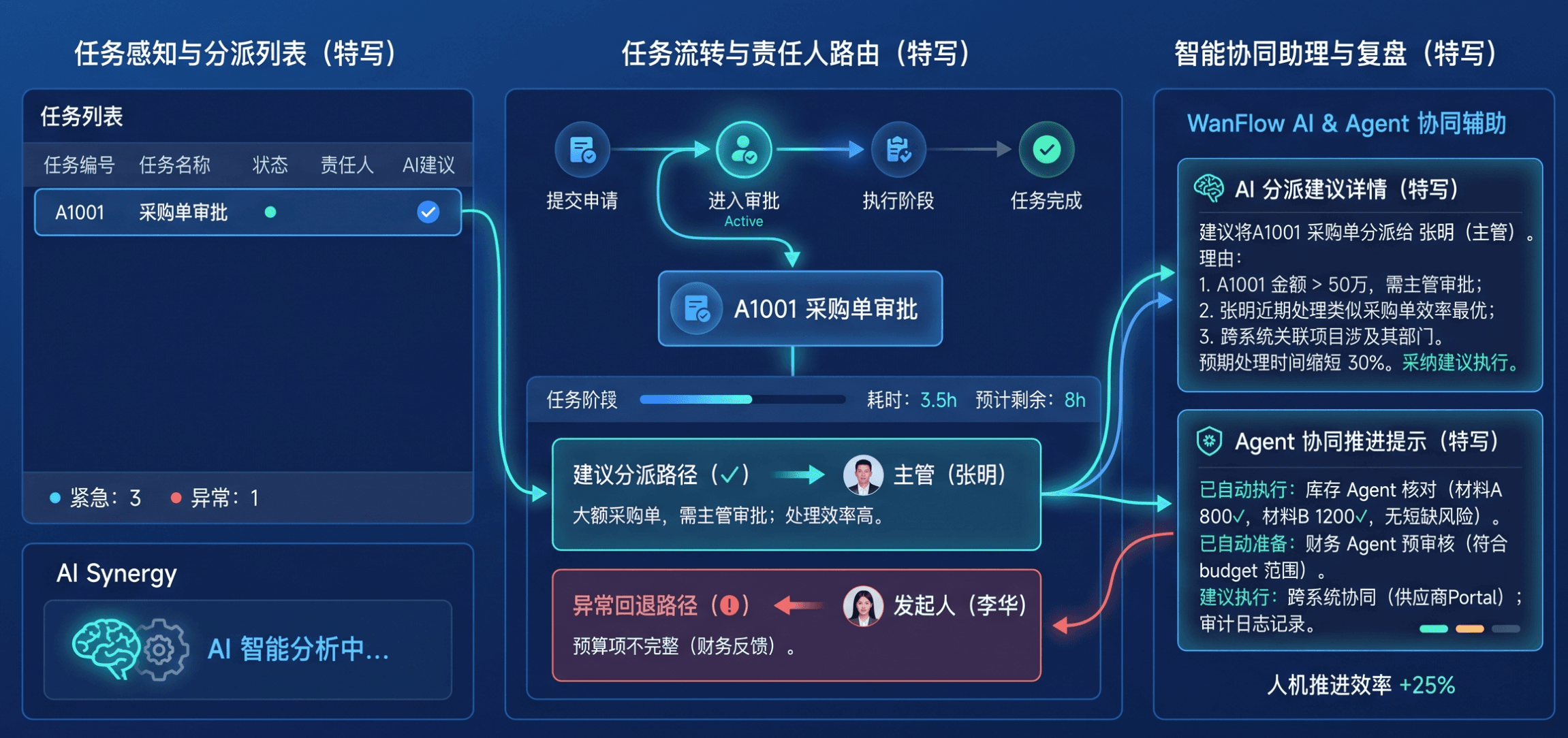 跨岗协同工作台