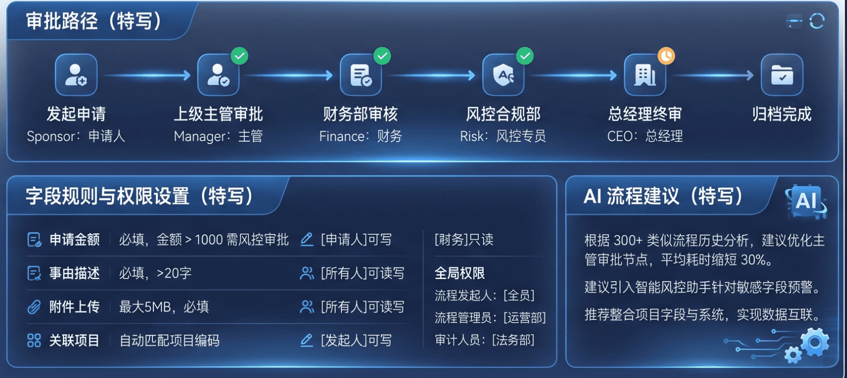 共享流程模板库